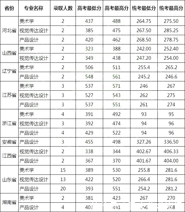 我校|「知名985」山东大学2021年美术设计类专业录取分数线