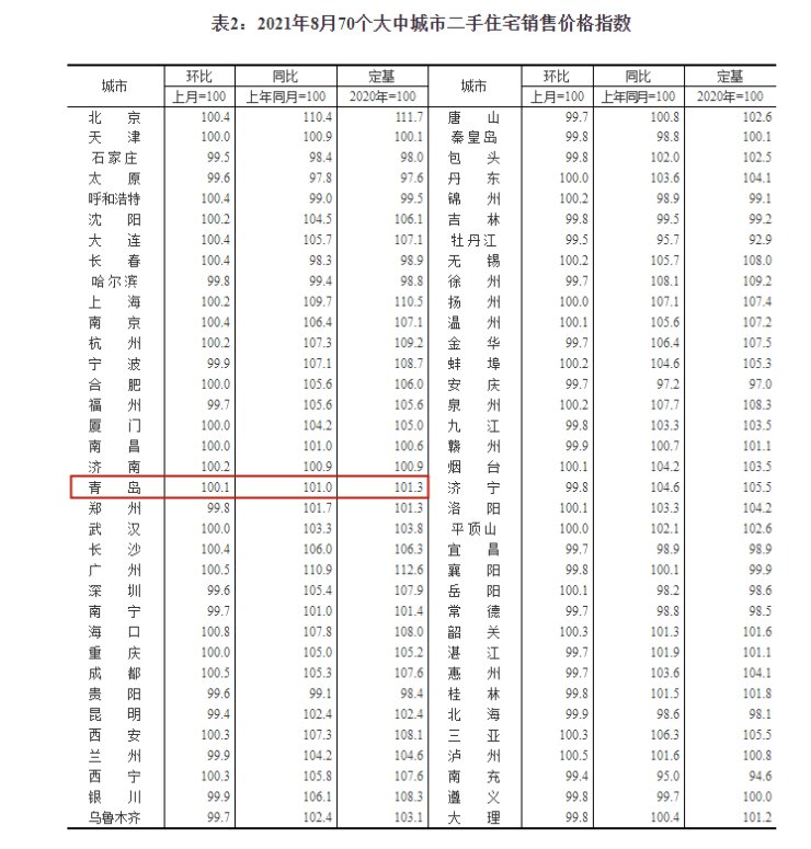 二手房热度与价格齐涨|青岛新房价格涨幅又成山东之最!8月新房| 二手房