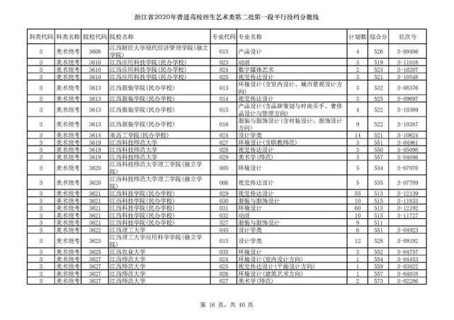 2020浙江高考一段各院校录取投档线汇总！2021高考志愿填报参考