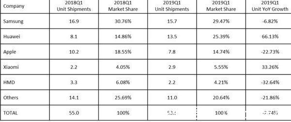 市场份额|三年功不唐捐：华为手机退走欧洲份额，其他厂商站出来了