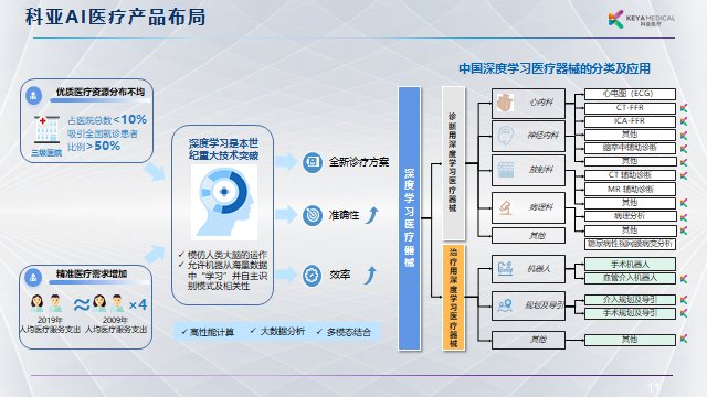 G科亚医疗李育威：从临床需求出发，探索 ct