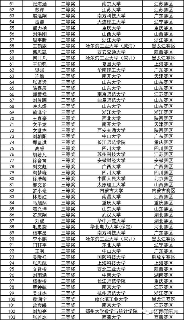 数学竞赛|第十二届全国大学生数学竞赛决赛获奖和优秀指导教师奖完整名单