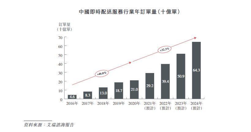 物流|估值109亿的顺丰同城要上市了，即时配送的“智能化战争”才刚开始？