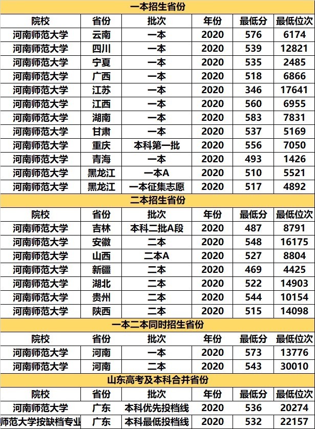 烟台大学|考研率“奇高”的3所大学，堪称“考研神校”，关键是高考分不高