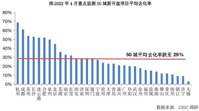 百分点|疫情期50城项目开盘去化率仅29% 一二线回稳或将延至三季度