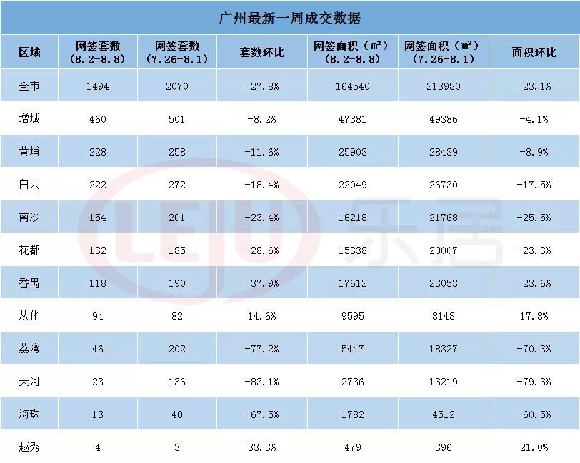 跌幅|回跌近三成！广州上周新房网签1494套