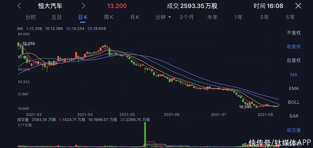 中国恒大|恒大继续变卖资产，造车生变？