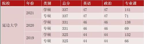 吉林省2021年复试分数线、院校汇总（附第一志愿复试名单）