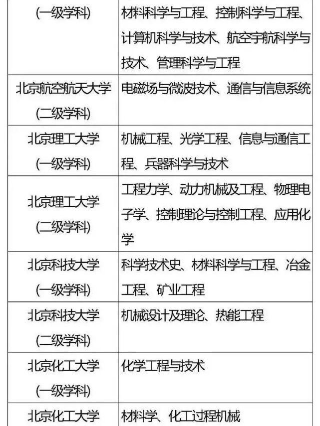 考上|这些985、211重点学科，实力强劲，就业率高，考上令人羡慕