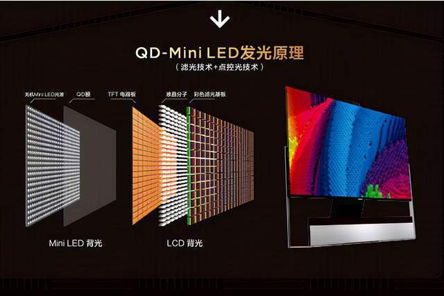 mini|突破显示极限,QLED与Miniled能擦出什么火花?