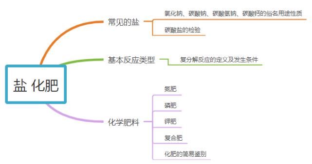 初中化学第十一单元核心考点+思维导图+单元测试卷