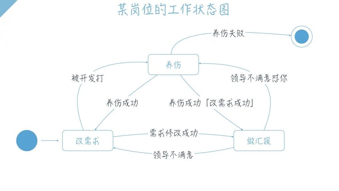 流程图|用概念破解思路问题，三步教你绘制大厂标准状态图