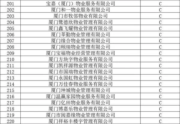 官方认证!厦门物业排名,这58家最牛!这个小区物业费最高插图10 官方认证!厦门物业排名,这58家最牛!这个小区物业费最高插图10