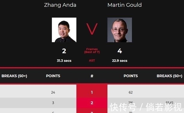 曼恩|令人感慨的2-4，中国斯诺克再损失一人，丁俊晖终结者止步，可惜