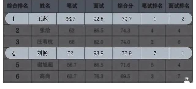 李桃!《令人心动的offer3》王蕊为什么晋级