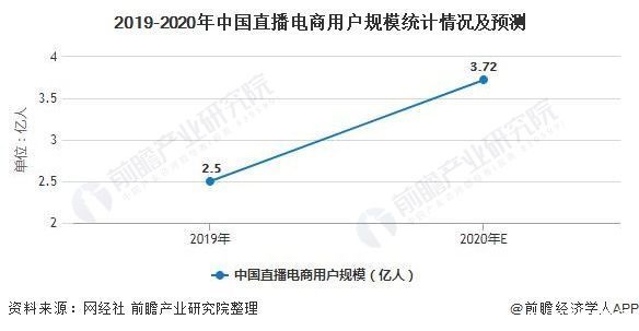 分析|2020年中国直播电商行业市场现状及发展前景分析 全年市场规模或将超9700亿元