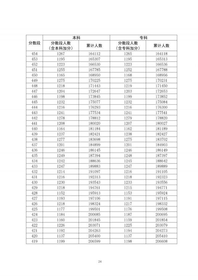 通高校招生|全国20个省市2020年高考成绩一分一段表汇总！2021考生家长收藏！