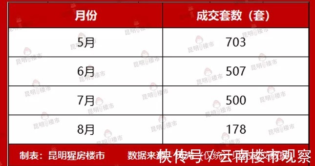成交量|惨淡!8月二手房成交数据出炉,成交量腰斩!