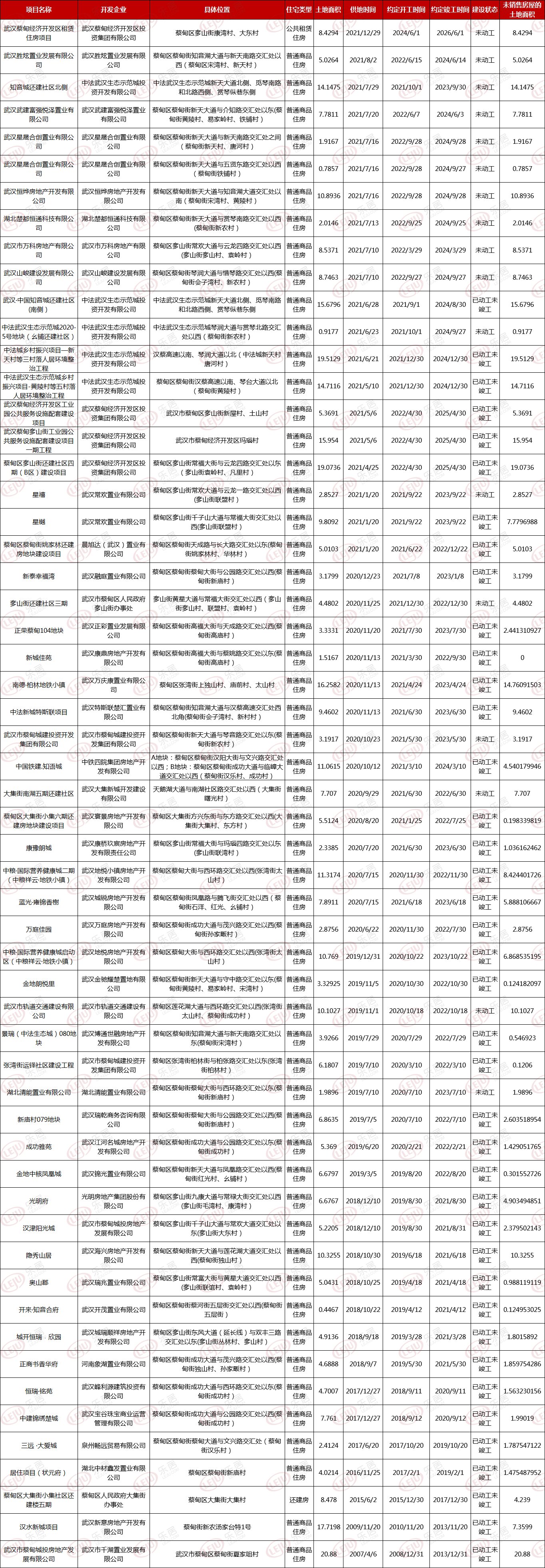 用地|722个！武汉存量住宅用地项目公示