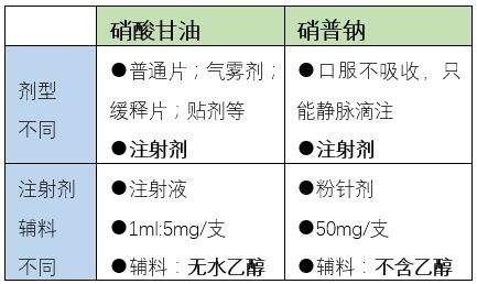  硝酸甘油|硝酸甘油和硝普钠，有啥差别？