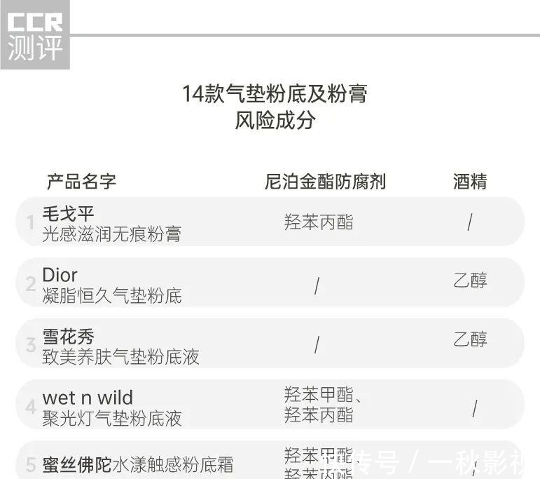 气垫 14款气垫粉底及粉膏全测评：4款检出重金属，这几款“网红”产品是吹出来的？