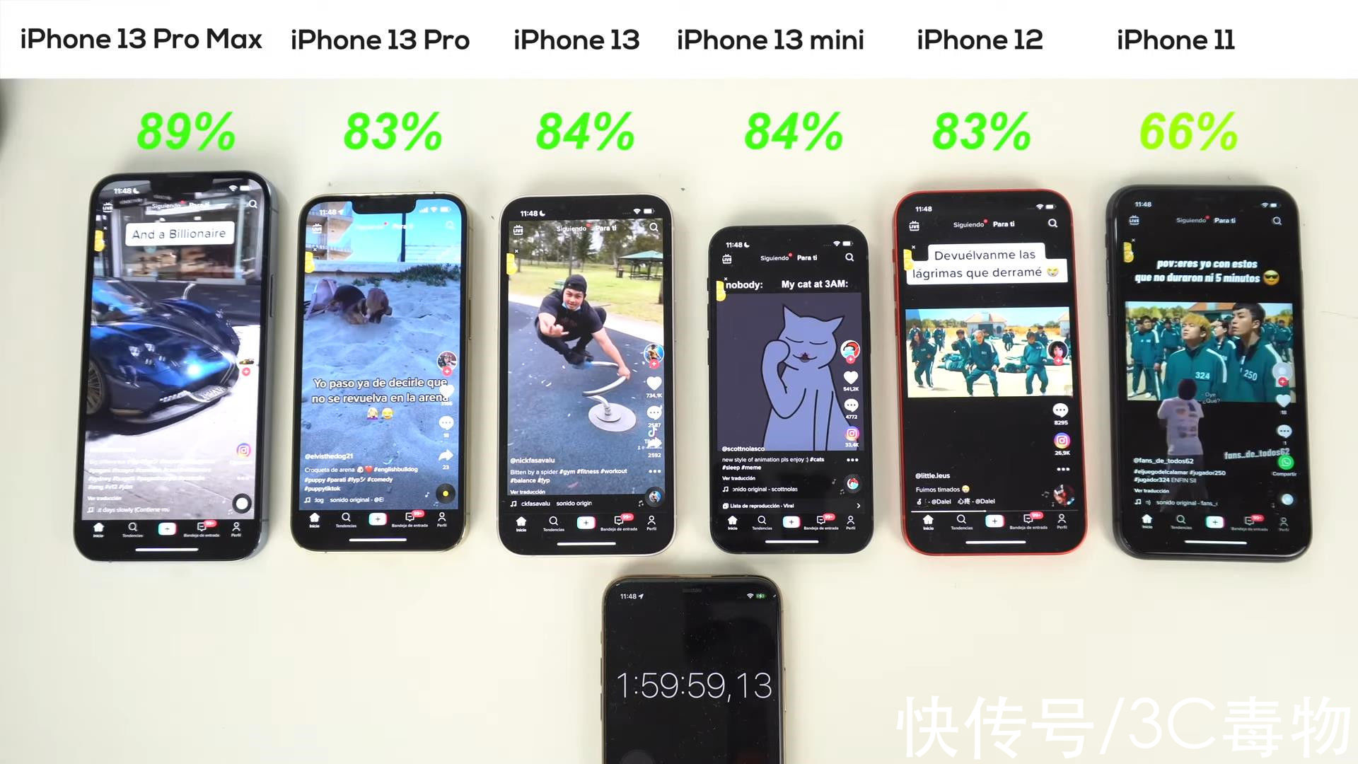 续航|6款iPhone续航实测：iPhone13第二iPhone13mini第五，第一很服气