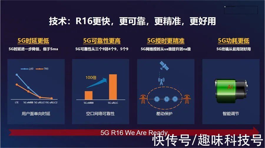 r16|全球首个5G R16 Ready：紫光展锐的新征程