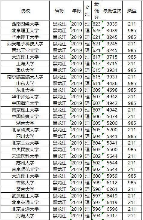 知名|文理科都适用，志愿其实不难填，全国知名大学最低录取分数及位次