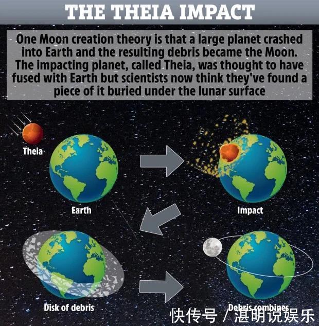 月球到底怎么形成的?科学家已经找到确凿证据,忒伊亚无处可逃!