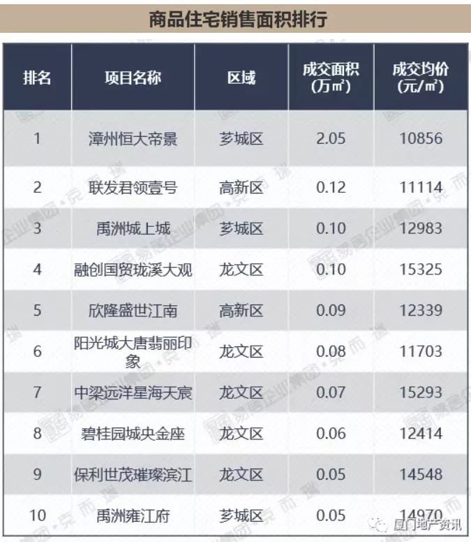 商住地|9月第3周漳州市区两楼盘开盘！恒大帝景集中备案价格真便宜