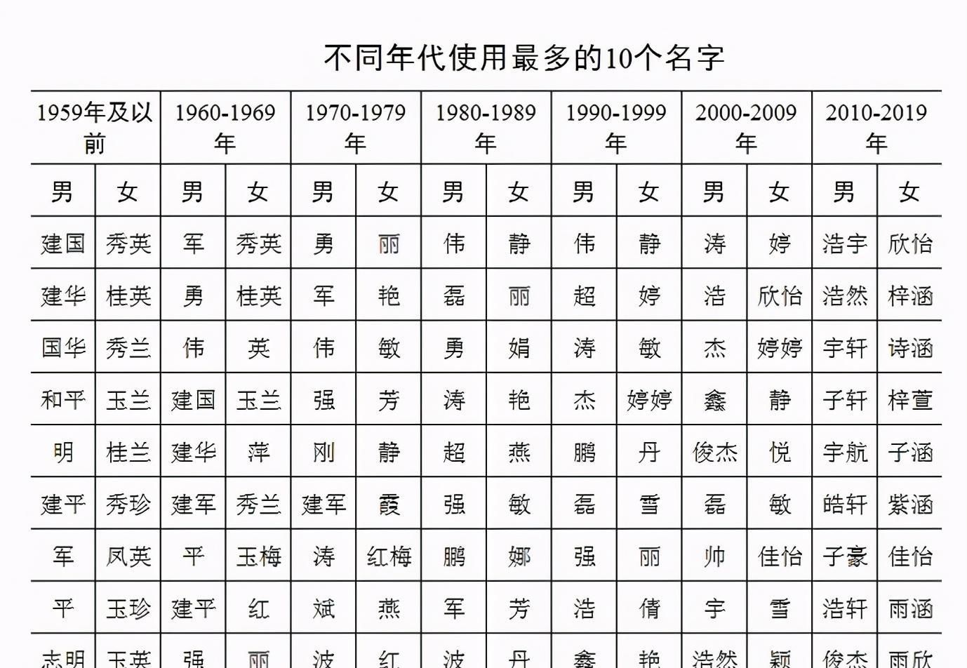 百家姓|新版百家姓和取名变化，从建国、玉兰到子轩、宇辰，变化一目了然