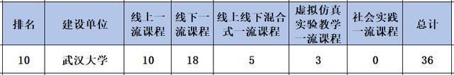 一流|首批国家一流本科课程已出，前10位是哪些大学？除了清北全乱套了