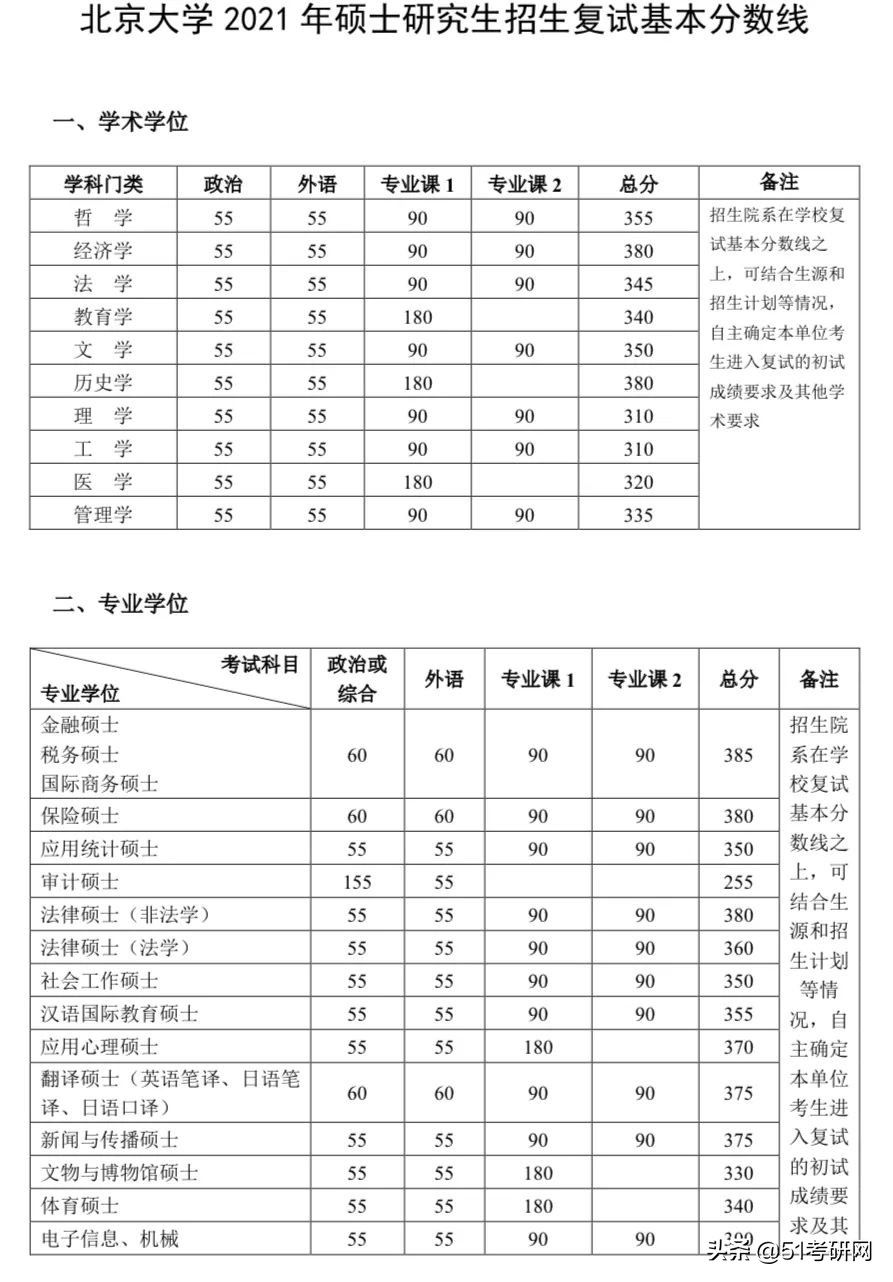 24所院校复试线已经公布！快看你过线了吗？来看复试调剂时间表