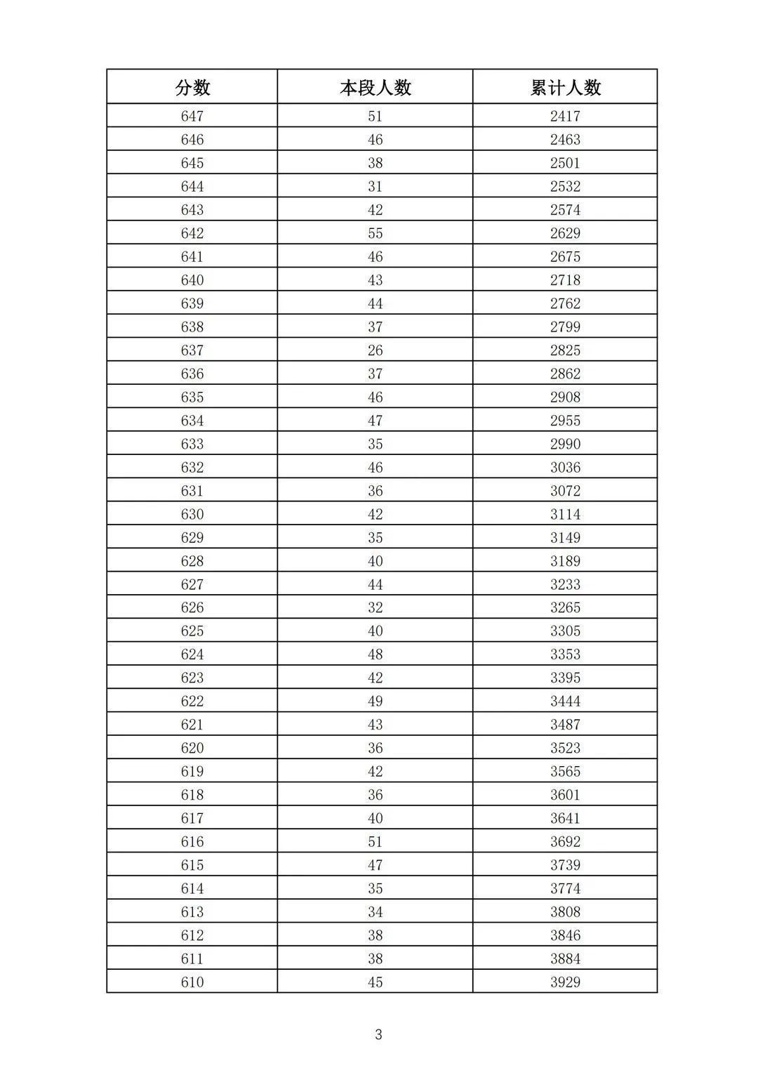 志愿填报|362分！2021济南普通高中志愿填报资格线公布！附中考一分一段表