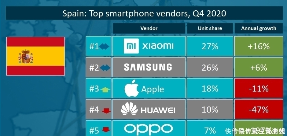 q4|国产巨头“击败”三星，如今拿下27%份额，稳居市场第一