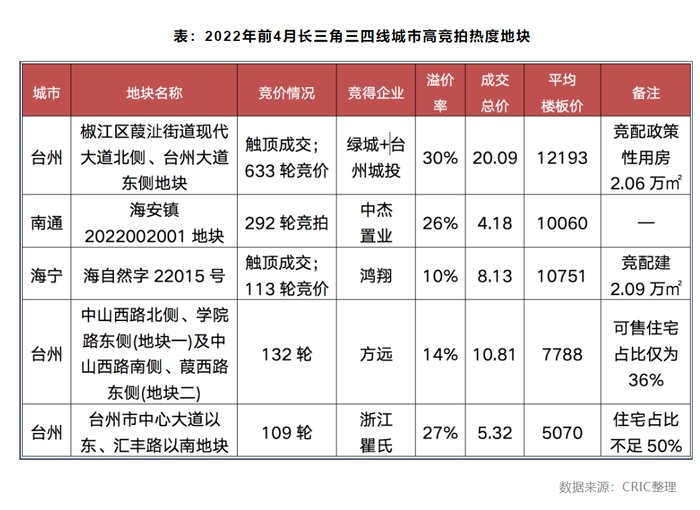 土拍|多城土拍门槛降低，热度略有回升