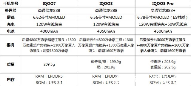 智能手机|iQOO8，终究没有给iQOO加分