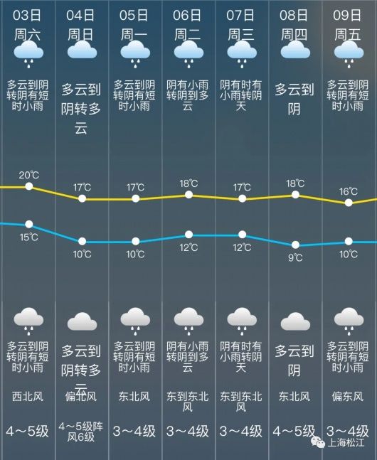 降雨+降温!松江清明假期天气预报来了→