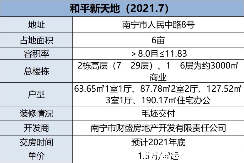 住宅|和平商场对面出新房,均价1.5万/㎡,还卖得很佛系?
