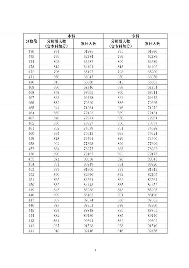 通高校招生|全国20个省市2020年高考成绩一分一段表汇总！2021考生家长收藏！