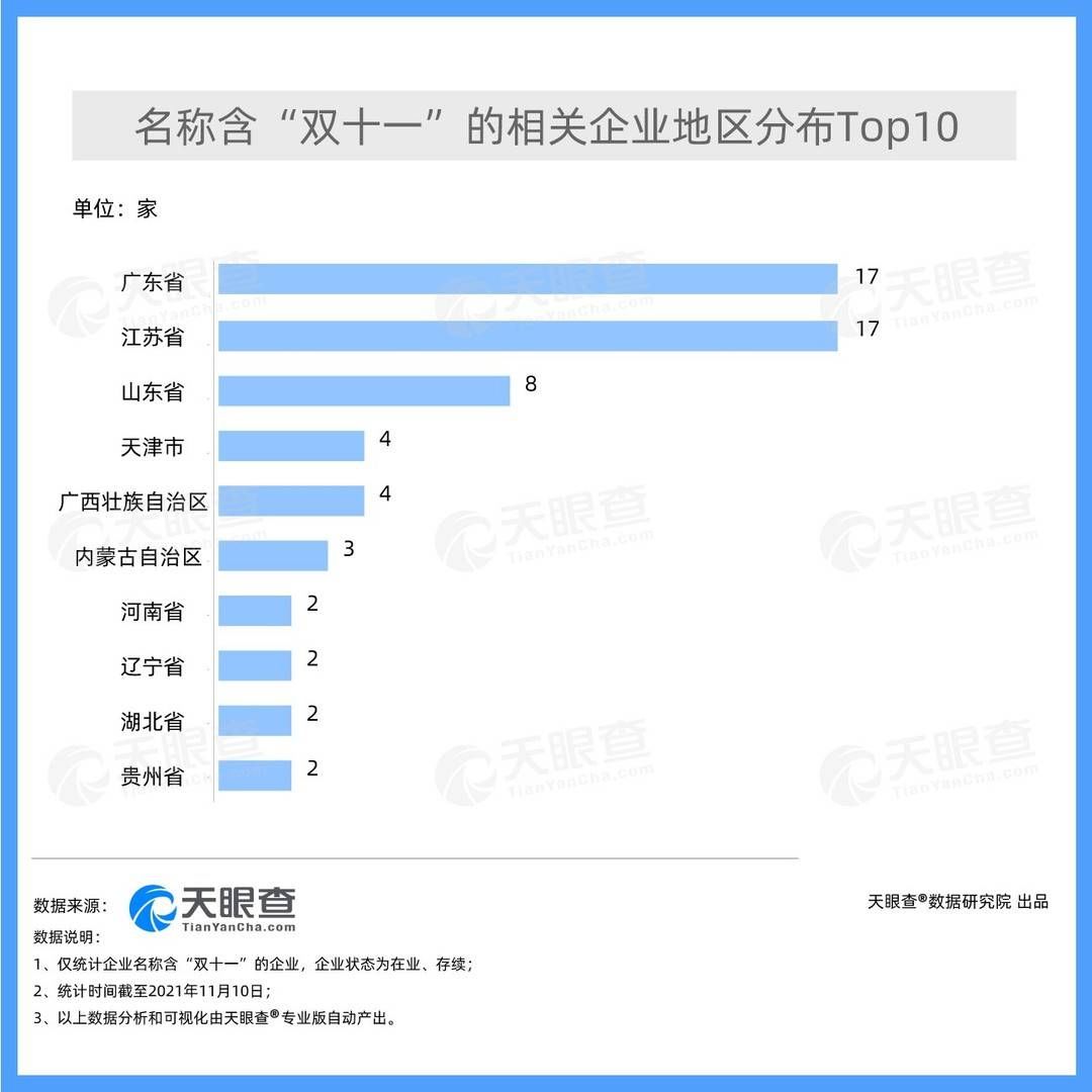 购物节|双十一冷知识｜去年3.6万家企业诞生于11月11日