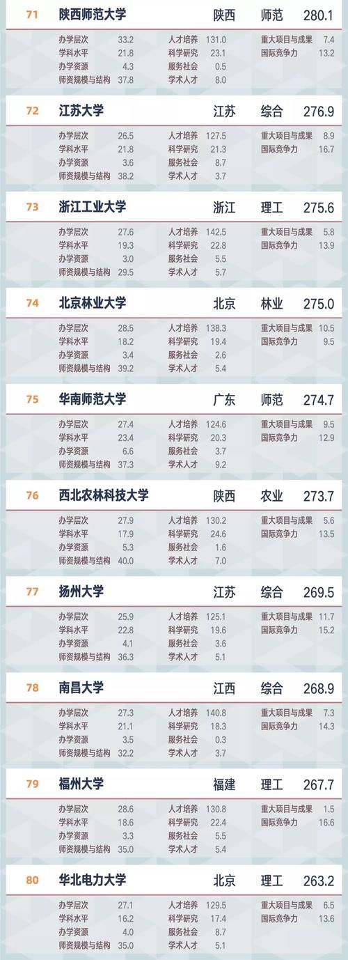 14所双非院校入围全国百强高校，南科大领衔、福师大首次上榜！