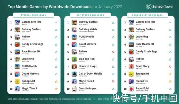 移动游戏|“新吃鸡”第一 1月全球热门移动游戏下载量TOP10公布