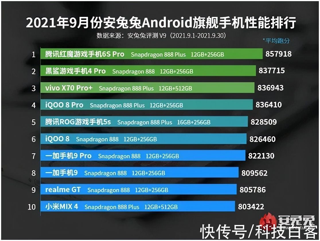 骁龙888|9月安卓旗舰手机性能排行公布，前十强均是骁龙888/Plus手机