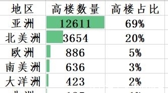 近现代史|世界摩天大楼排行榜