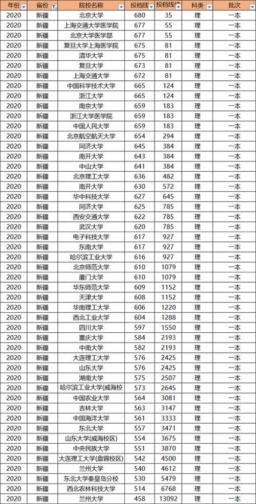 多少分才能上985大学？别老想着低分上名校，高考成绩才是王道！