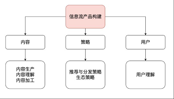 最基础的信|信息流产品是怎么做的？