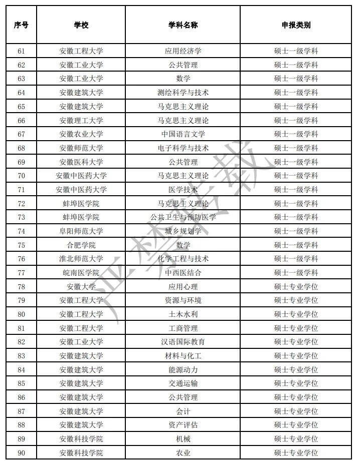 博士|安徽拟新增博士硕士学位授予单位、授权点名单公示！