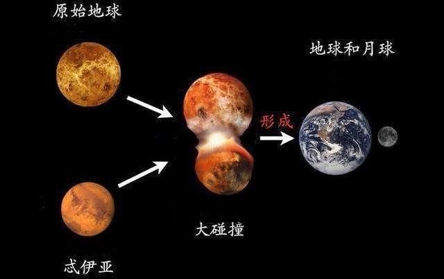 太阳系早期有一个行星忒亚,曾与地球发生碰撞,后来去哪里了