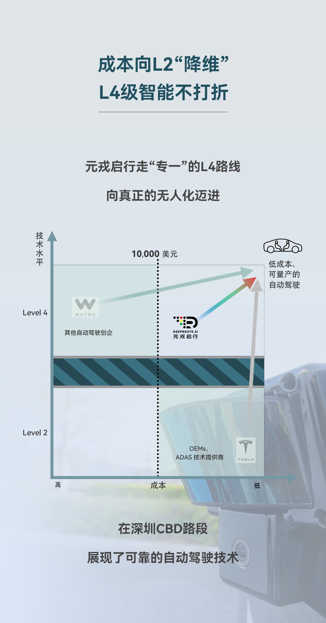 驾驶汽车|元戎启行发布L4级自动驾驶方案：成本不到1万美元